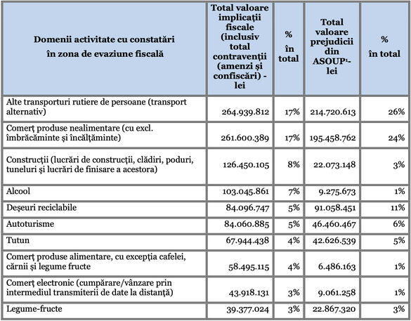 RAPORT Domeniile de risc fiscal sistemic vizate de ANAF: Transportul alternativ, comerțul online, vânzare cu firme din China, cazarea pe platforme online. Scheme identificate și evaziunea estimată