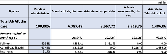ULTIMA ORĂ DOCUMENT Peste 75% din arieratele firmelor către ANAF nu sunt recuperabile. O treime din datorii aparțin companiilor de stat 