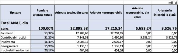 ULTIMA ORĂ DOCUMENT Peste 75% din arieratele firmelor către ANAF nu sunt recuperabile. O treime din datorii aparțin companiilor de stat 