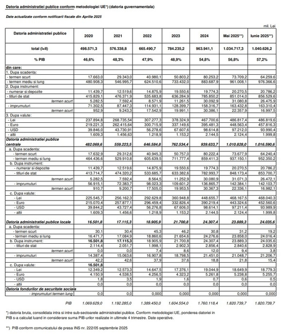 Datoria statului în iunie 2025