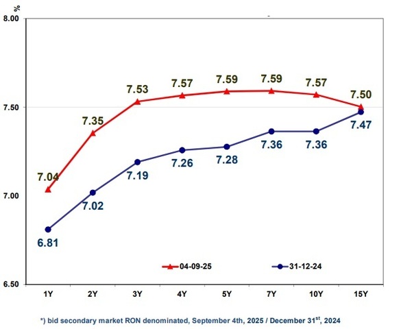 Guvernul va avea nevoie de împrumuturi record pentru a acoperi deficitul bugetar de 8,4%, pregătit pentru rectificare