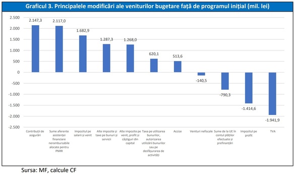 ULTIMA ORĂ Guvernul a adoptat rectificarea bugetară. Ținta de deficit pentru acest an urcă la 8,4% din PIB