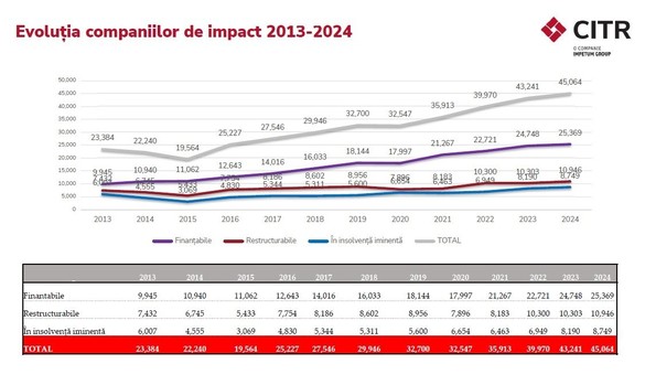GRAFICE Datoriile cresc cu 11 miliarde de euro, profitul companiilor mari stagnează. Peste 40% dintre companiile de impact sunt deja în dificultate