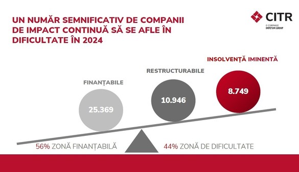 GRAFICE Datoriile cresc cu 11 miliarde de euro, profitul companiilor mari stagnează. Peste 40% dintre companiile de impact sunt deja în dificultate