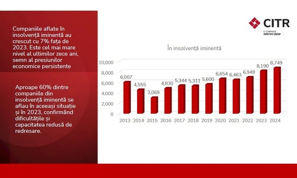 GRAFICE Datoriile cresc cu 11 miliarde de euro, profitul companiilor mari stagnează. Peste 40% dintre companiile de impact sunt deja în dificultate