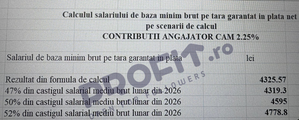 EXCLUSIV DOCUMENT Salariul minim în 2026: Sindicatele s-ar mulțumi cu o majorare de 300 lei. Patronatele și Bolojan nu prea vor. Calculele oficiale