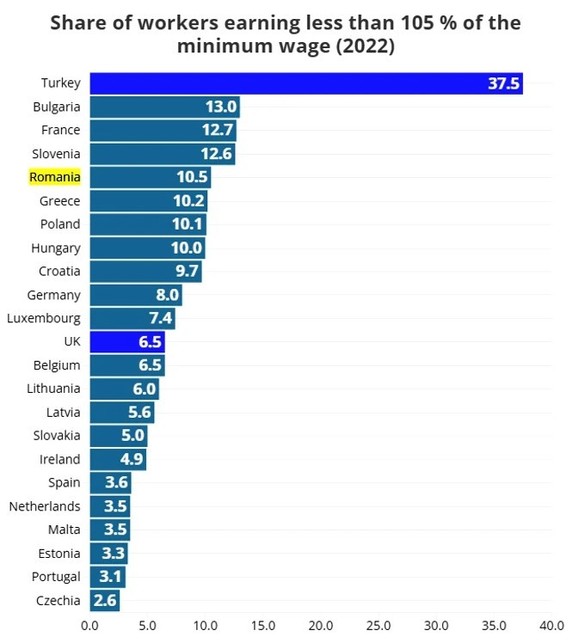 TABEL România ocupă un loc fruntaș în clasamentul țărilor cu cei mai mulți angajați plătiți cu salariul minim