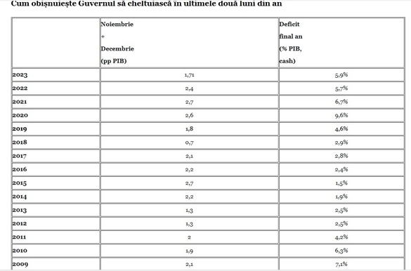 ULTIMA ORĂ Bolojan anunță un deficit mai mic. Tăierile și-au făcut efectul 
