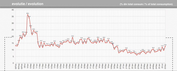 Contrabanda cu țigări a urcat la maximul ultimilor 6 ani. Printre motive, creșterea accizelor și a TVA, dar și prețurile mult mai mici în țările din jur. Guvernul a pierdut la buget aproximativ jumătate de miliard de euro