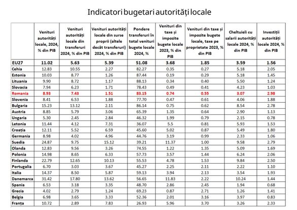 Bolojan atacă primarii cu cifre: GRAFICE Dependență mare de bugetul de stat. Venituri din taxe și impozite locale, printre cele mai reduse din UE. Cheltuieli mari cu salariile
