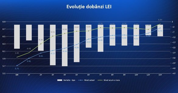 O nouă veste bună pentru România: dobânzile la împrumuturile în lei au scăzut puternic față de acum o lună, anunță ministrul Finanțelor GRAFICE