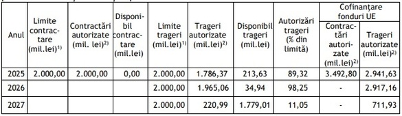 Guvernul a decis că primarii pot împrumuta mai mulți bani în 2026
