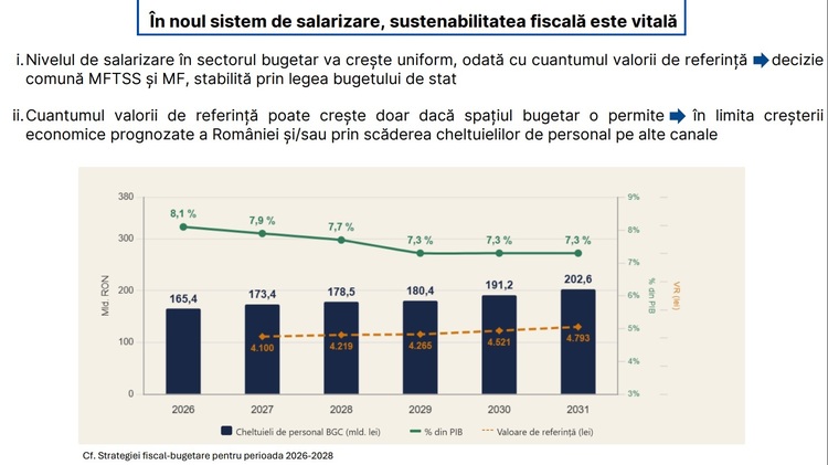 Legea salarizării: Creșterea cheltuielilor cu salariile bugetarilor este limitată de prognozele CE privind PIB, dar guvernanții o împing spre 178 miliarde lei, ceea ce ar opri corecția ca pondere în PIB. Promit că nu vor acoperi cu taxe