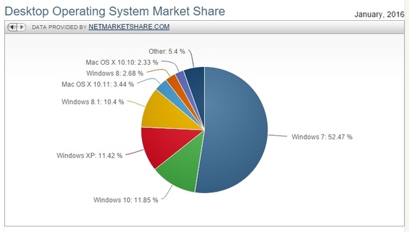 Windows 10 are acum mai mulți utilizatori decât XP, iar asta e o contraperformanță