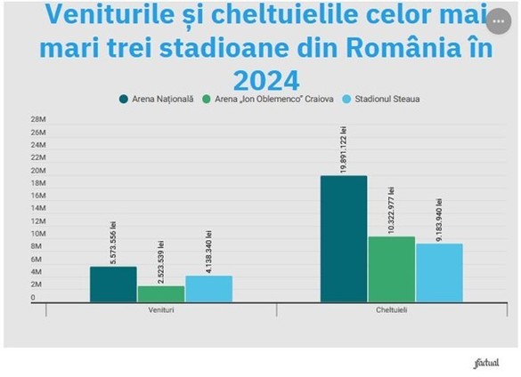 Opinii: Analiză | CSA Steaua, cel mai scump proiect sportiv al statului: bugete record, performanțe modeste și venituri marginale