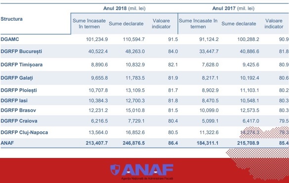 Conformarea voluntara la nivelul directiilor judetene ale ANAF