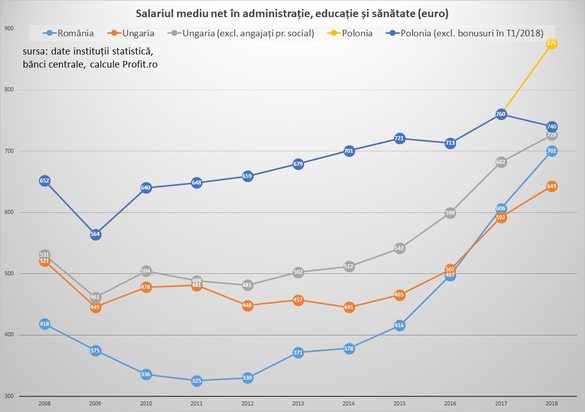 ANALIZĂ Salariile la stat în România au ajuns la nivelul celor din Polonia și le-au depășit pe cele din Ungaria. Cele din privat sunt cu ani în urmă