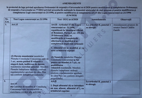 Majoritatea PSD nu a putut anula în Senat modificările aduse Legii concurenței de Guvern. Mandatul conducerii va putea fi reînnoit fără limită, dacă actul rămâne în actuala formă