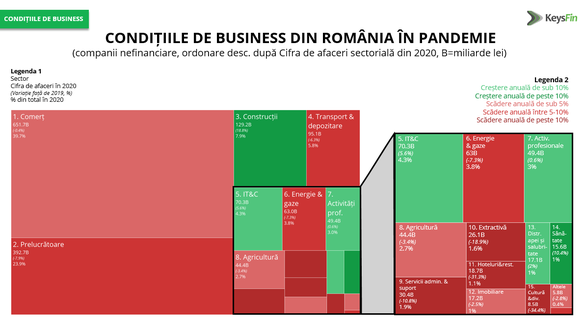 INFOGRAFICE Rezultatul net al companiile nefinanciare a depășit, pentru prima dată, pragul de 100 de miliarde de lei