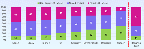 INFOGRAFICE România - pondere mult mai mare de public cu orientări populiste, comparativ cu statele europene