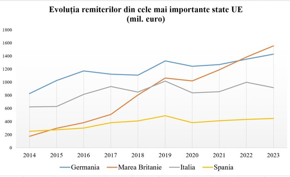 INFOGRAFICE Record al banilor trimiși în țară de diaspora