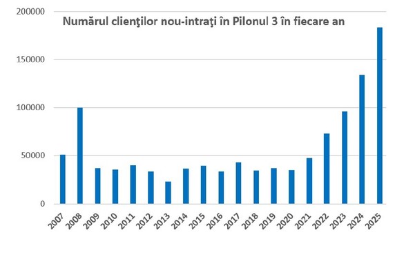GRAFICE Număr record de români au început să economisească suplimentar pentru vârsta retragerii prin fondurile de pensii facultative 3. Cel mai bun an din istorie 