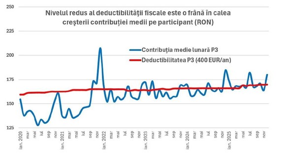 GRAFICE Număr record de români au început să economisească suplimentar pentru vârsta retragerii prin fondurile de pensii facultative 3. Cel mai bun an din istorie 