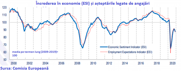 INFOGRAFIC Încrederea în economia zonei euro a scăzut în noiembrie, după 6 luni de revenire. Pesimism puternic în retail și servicii
