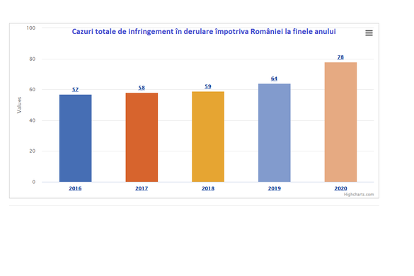 INFOGRAFICE Numărul cazurilor de infringement împotriva României a crescut anul trecut