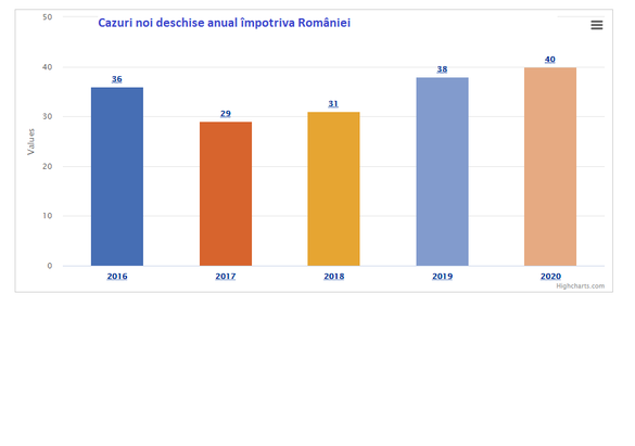 INFOGRAFICE Numărul cazurilor de infringement împotriva României a crescut anul trecut