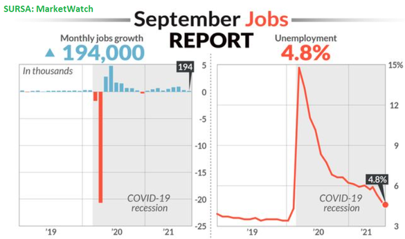 INFOGRAFIC Piața americană a muncii dezamăgește din nou. Cea mai slabă evoluție din acest an