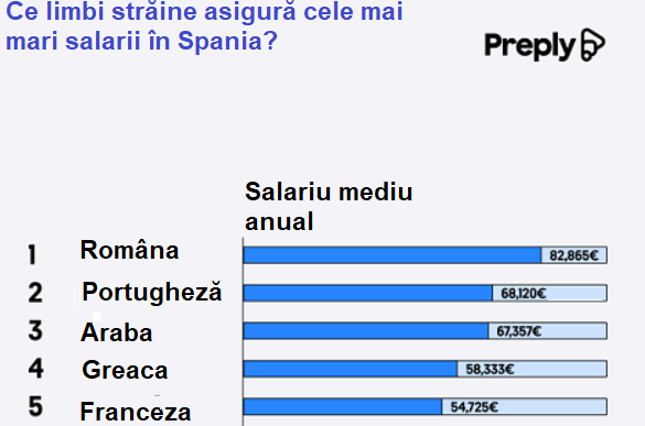 Româna - limba străină pentru care companiile din Spania le oferă angajaților cei mai mulți bani în plus la salariu