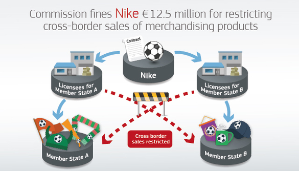 Amendă de 12,5 milioane de euro pentru Nike. Restricții la vânzări de articole cu emblemele unor echipe ca FC Barcelona sau Juventus