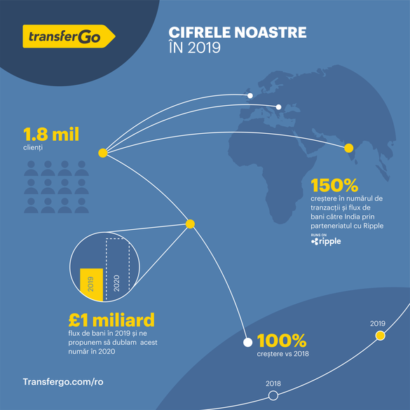 INFOGRAFIC Circa jumătate de milion de transferuri au fost operate către România prin TransferGo. România - țara cu cea mai mare rată de utilizare a aplicației mobile