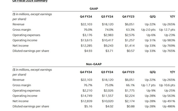 Nvidia, care a ajuns cea mai tranzacționată acțiune pe Wall Street, confirmă așteptările cu un raport fulminant - anunță venituri record