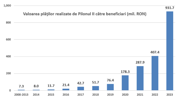 GRAFICE Pilonul II a făcut plăți de peste 2 miliarde de lei către beneficiari, dintre care aproape jumătate doar în 2023