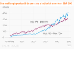 Bursa americană, cel mai lung avans din istorie. S&P a crescut de peste 4 ori din 2009