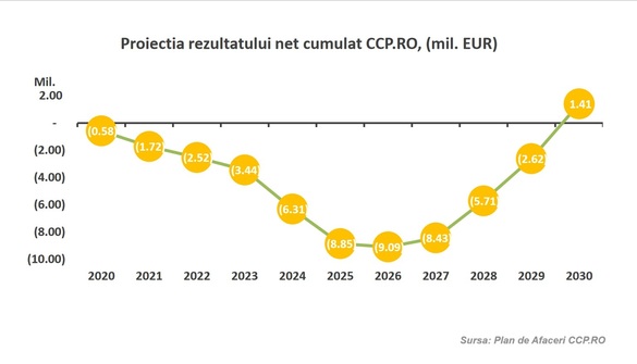 RELATARE DIN AGA - Acționarii Bursei au înghițit pilula amară a unei noi amânări și aprobă majorarea cu până la 3 milioane euro a participării la capitalul social al Contrapărții Centrale. Termen pentru iulie 2025 de introducere a derivatelor