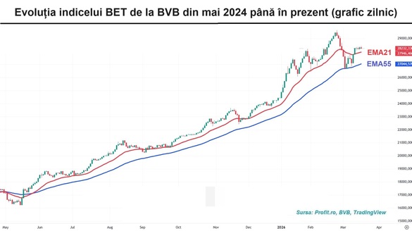Bursa se retrage cu un sfert de procent