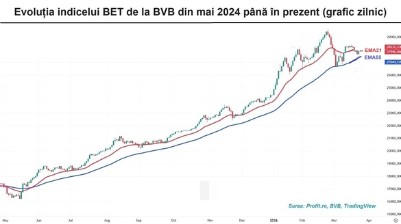 Acțiunile Premier Energy sar la bursă