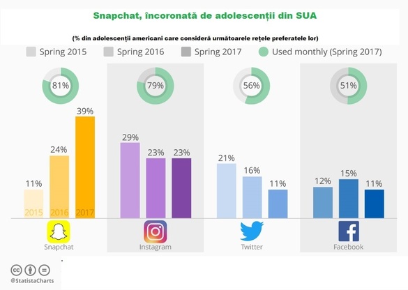 Snapchat este rețeaua socială preferată a adolescenților americani. Facebook, abia pe locul al treilea