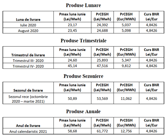 Lista prețurilor maximale impuse producătorilor de ANRE la ofertare pentru sesiunea din luna iunie