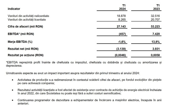 Electromagnetica scoate la vânzare 11 centrale hidroelectrice. Compania - cădere de venituri și rezultat net. A anunțat anterior că a identificat suspiciuni de fraudă