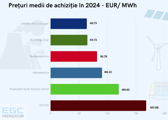 GRAFICE Hidroelectrica și Nuclearelectrica au vândut în 2024 energie Chișinăului la un preț de 2 ori mai redus decât cel plătit pe OPCOM 