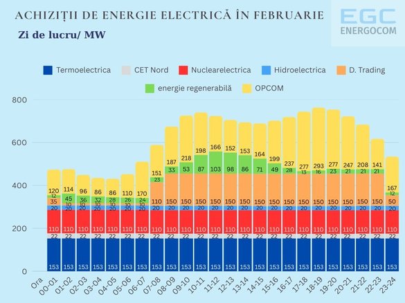 DOCUMENT Plan pentru Hidroelectrica - Achiziție de proiecte/ capacități noi la nivel regional, mai ales în Republica Moldova