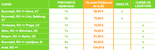 FlixBus și-a extins rețeaua, asigurând transportul între 10 orașe din România și 36 de destinații din 5 state europene