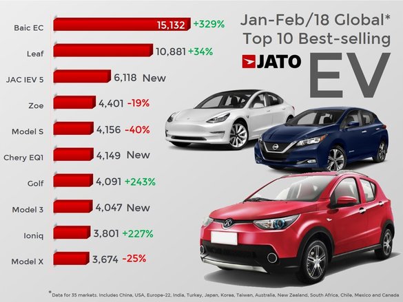 Mașinile electrice și hibrid au depășit 1 milion de exemplare, la nivel global, în primul trimestru. Tesla - cea mai vândută marcă, Renault - Nissan, cel mai mare grup