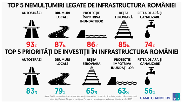 GRAFIC România - printre ultimele țări din lume ca mod în care infrastructura își mulțumește locuitorii. Singura apreciată este.... infrastructura digitală