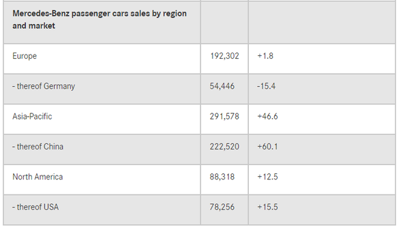 Mercedes-Benz, creștere în trimestrul 1 și vânzări record în China