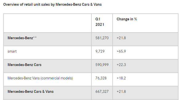 Mercedes-Benz, creștere în trimestrul 1 și vânzări record în China